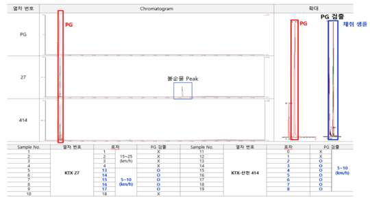 De(Anti)-icing fluid 2차 성능평가 GC-MS 분석 결과 – 1일 주행