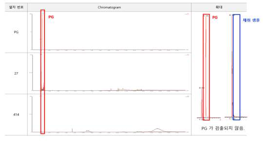 De(Anti)-icing fluid 2차 성능평가 GC-MS 분석 결과 – 7일 주행