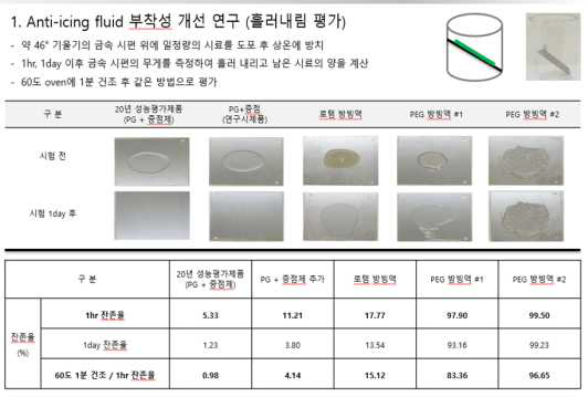 De(Anti)-icing fluid 개선 연구(흘러내림 평가)