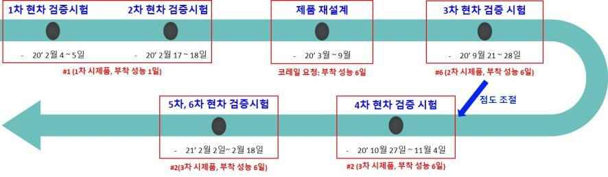 De(Anti)-icing fluid 시제품 현차 검증 시험