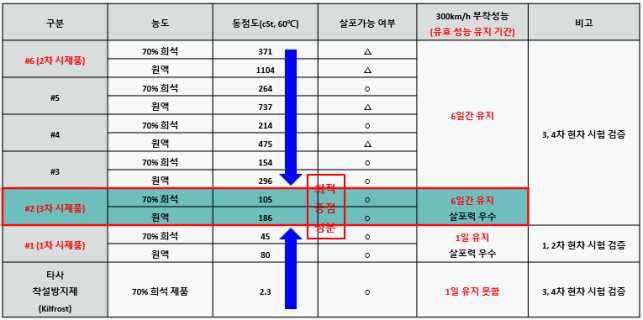 De(Anti)-icing fluid 시제품 및 사양