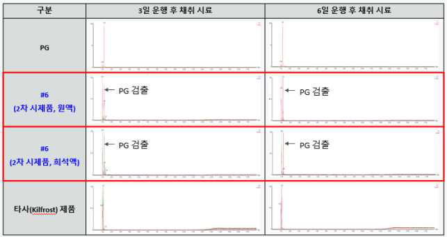 De(Anti)-icing fluid 2차 시제품 현차 검증 시험 시료 분석 결과