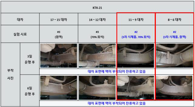 De(Anti)-icing fluid 3차 시제품 현차 검증 시험 결과