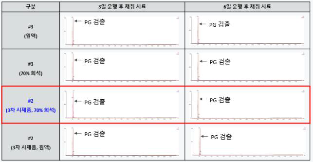 De(Anti)-icing fluid 3차 시제품 현차 검증 시험 시료 분석 결과