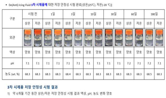 De(Anti)-icing fluid 3차 시제품 저장안정성 평가 결과