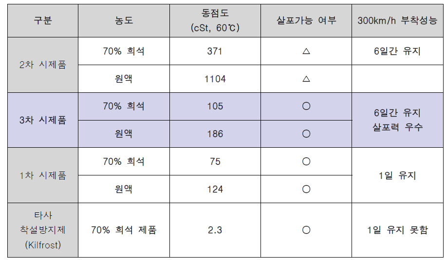 De(Anti)-icing fluid 점도 spec