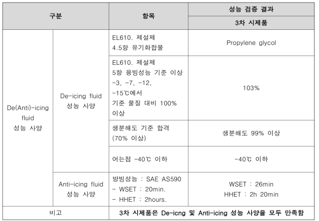 De(Anti)-icing fluid 3차 시제품 성능 사양 및 성능 검증 결과