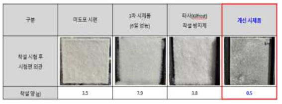 De(Anti)-icing fluid 풍동 시험 결과