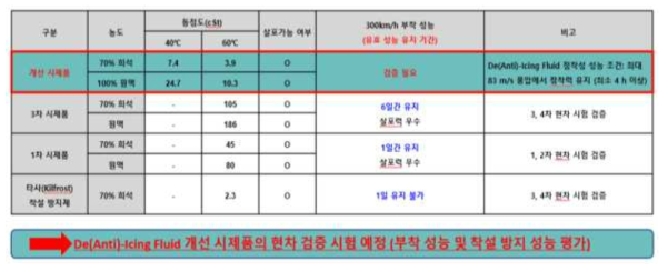 De(Anti)-icing fluid 개발 현황