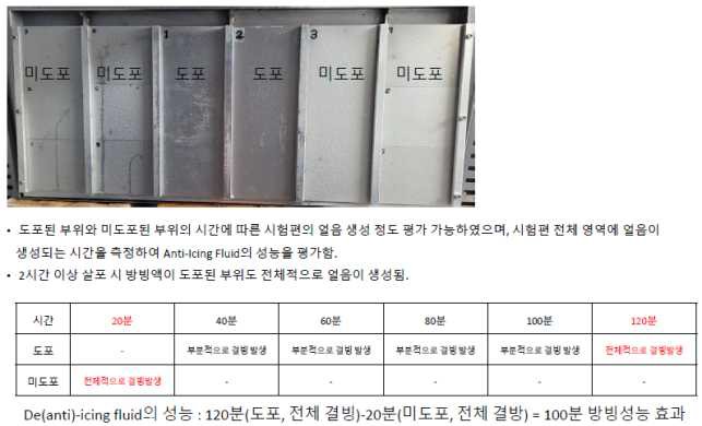 De(Anti)-icing fluid 개선 시제품 방빙 내구성 시험