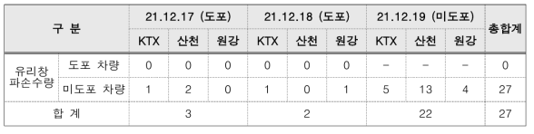 7차 현차 검증 시험 유리창 파손 현황