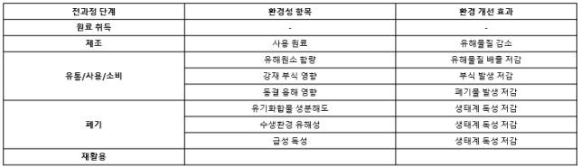 EL610:2015 제설제 환경표지 인증 단계별 환경성 항목