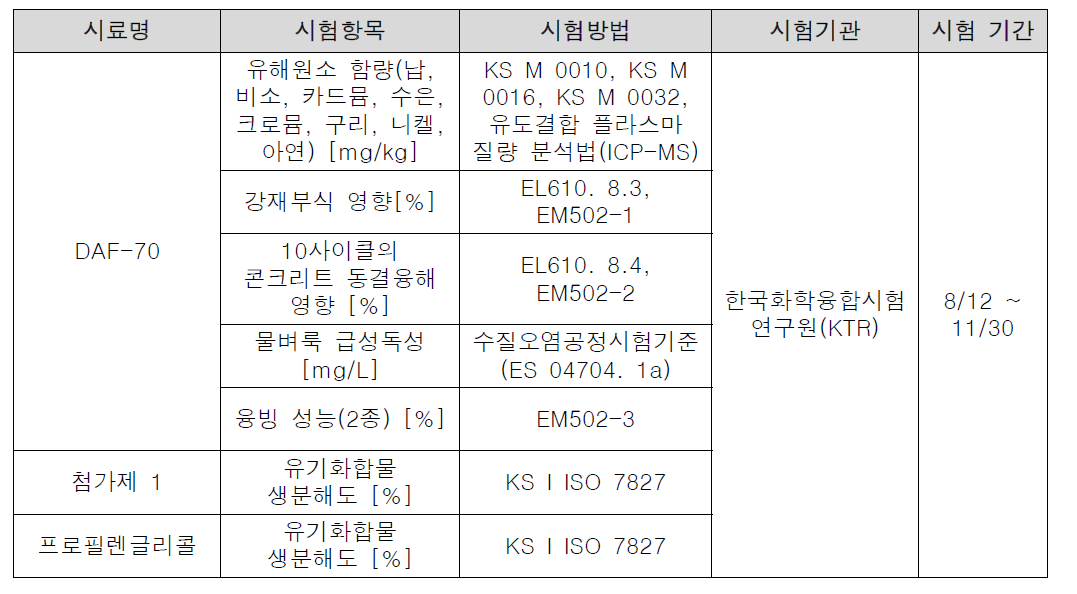 De(Anti)-icing fluid 환경표지인증 시험 내역