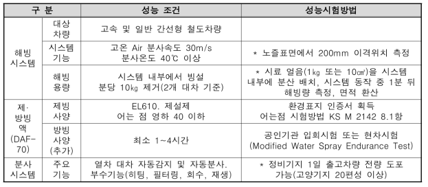 연구개발품 실용화에 필요한 성능 요구조건