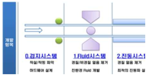 연구개발 초기의 De-icing 시스템 개발 방향