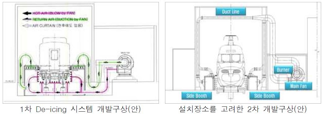 설치장소를 고려한 시스템 개발구상 변경