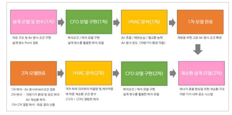 시뮬레이션 해석 프로세스