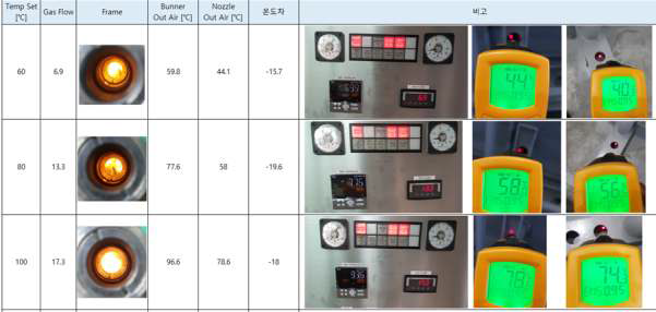 버너 세팅 온도에 따른 토출부 공기 온도