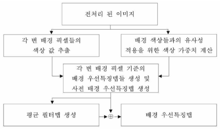 배경 우선특징맵 생성과정