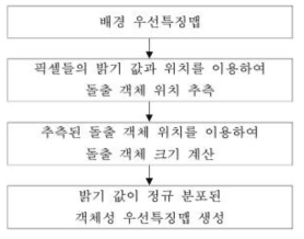 객체성 우선특징맵 생성과정