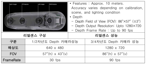 리얼센스 장치 구성 및 성능표