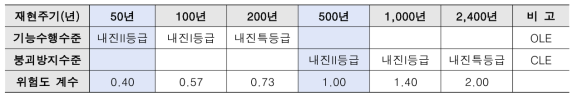 위험도 계수