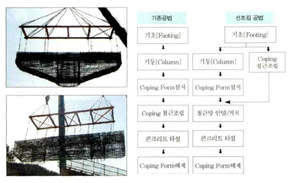 교각 코핑 철근 선조립 공법 (서영화 등, 2003)