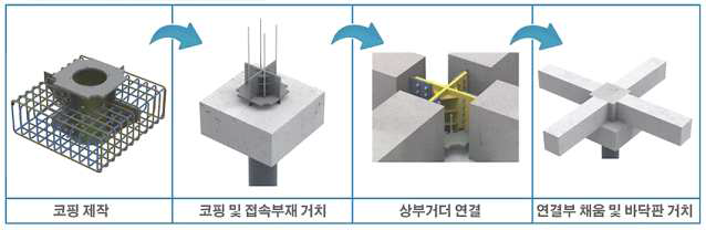 CTC 잔교 코핑부 시공 방법