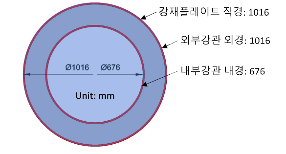 DSCT 단면 및 강재 지압 방지 플레이트