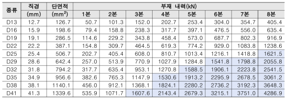 주철근 종류에 따른 필요 개수