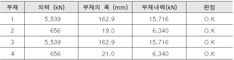 부재력