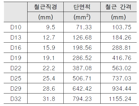 부재축과 수직 방향의 철근 간격