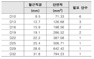 철근 종류에 따른 타이의 필요 단수