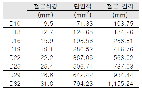 부재축과 수직방향의 철근 간격