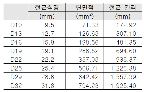 부재축과 수평방향의 철근 간격