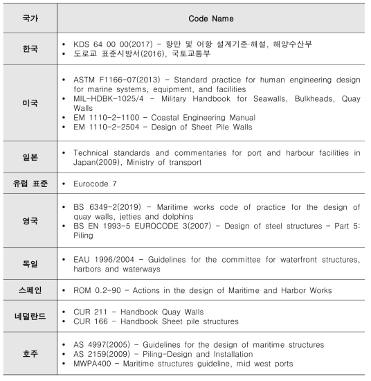 국가별 해양구조물 설계기준