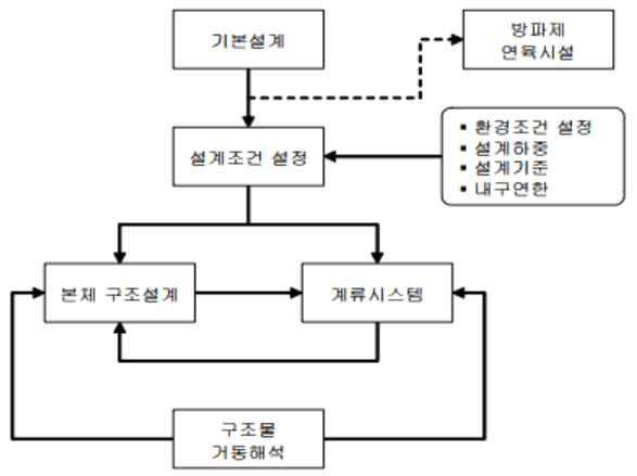 VLFS 본체구조물 기본설계 흐름 (박성환, 2015)