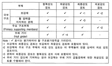 부재별 구조강도 평가법 (한국선급, 2006)