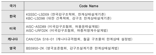 국가별 구조설계 기준