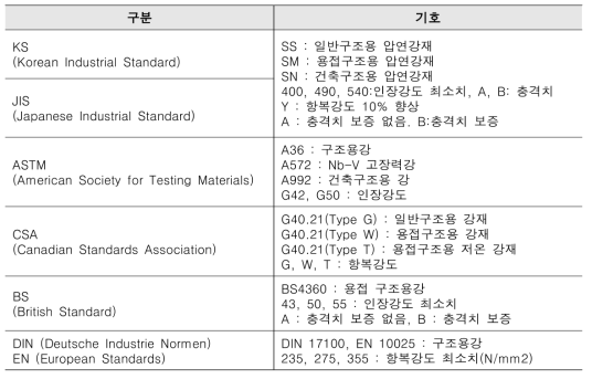 국가별 강재 규격 표기