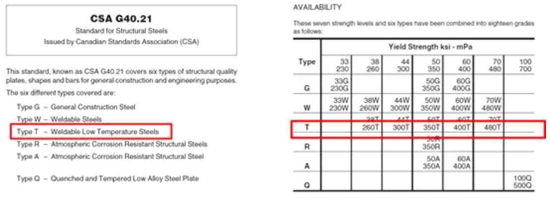 CSA G40.21 및 Type T의 항복강도