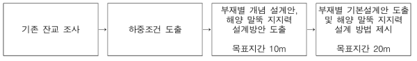 신형식 잔교 구조물의 개발을 위한 연구 진행