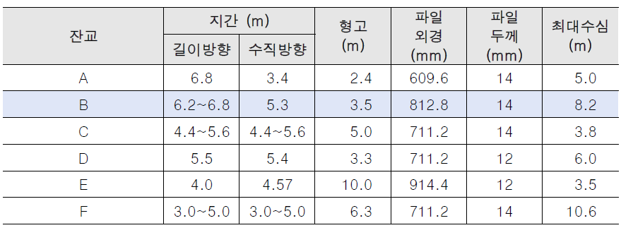 기존 잔교 현황조사 결과