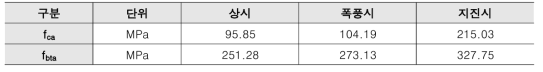 강종 STKM 500에 대한 허용응력