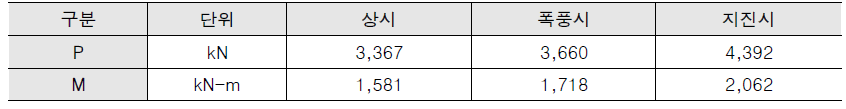 기존 잔교의 파일 1본에 작용하는 축력과 모멘트