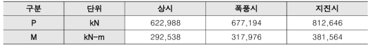 기존 잔교 파일에 작용하는 축력과 모멘트의 총합