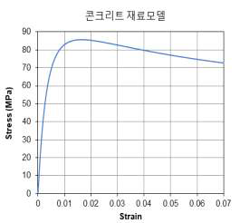 콘크리트 재료 모델