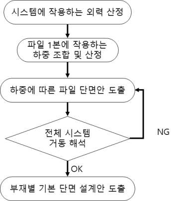 DSCT 파일의 단면 설계 흐름도