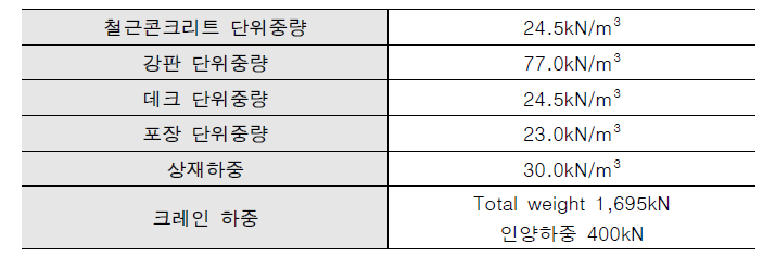 설계하중 및 계산을 위한 물성치