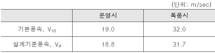 풍하중 계산을 위한 바람 환경조건